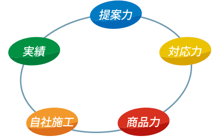 5つのキーワード｢実績｣｢提案力｣｢対応力｣｢商品力｣｢自社施工｣